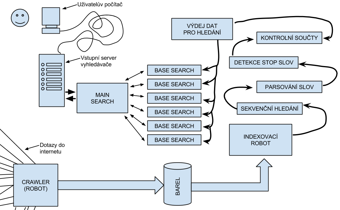 Arquitectura de motor de búsqueda común para hasta 50 millones de documentos